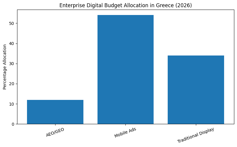 Enterprise Digital Budget Allocation In Greece (2026)