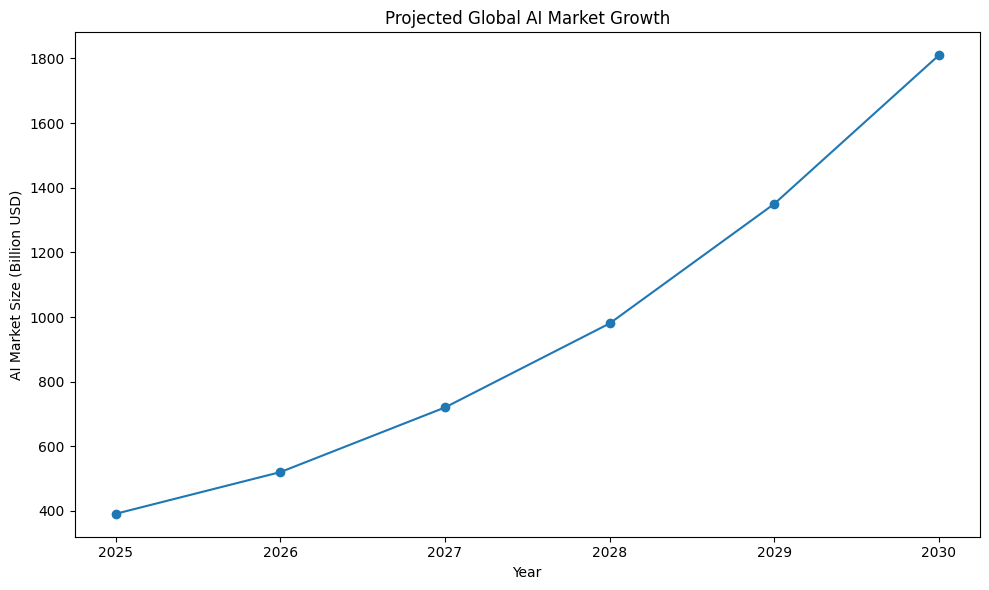 Projected Global AI Market Growth