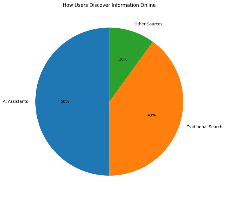 How Users Discover Information Online
