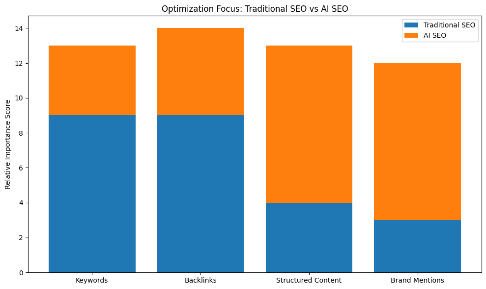 Optimization Focus: Traditional SEO Vs AI SEO