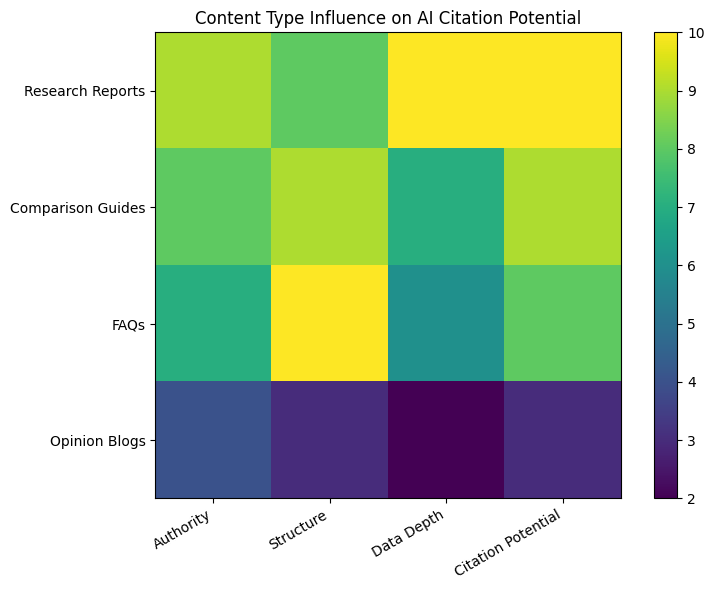 Content Type Influence On AI Citation Potential
