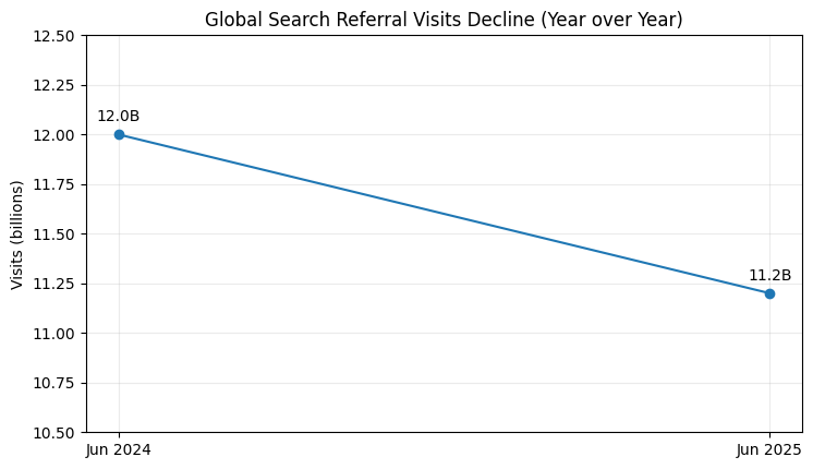 Traditional search referral decline (12.0B → 11.2B visits YoY)