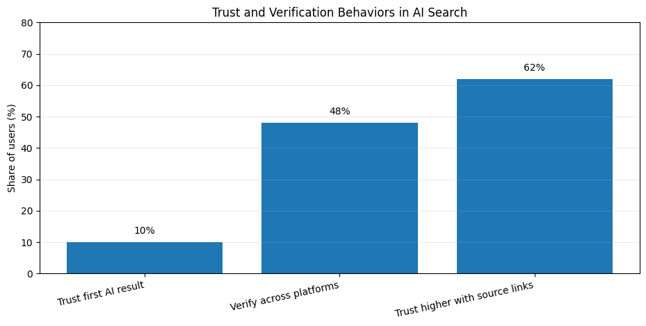 Trust and verification behavior (trust first result vs verify vs source-link trust lift)