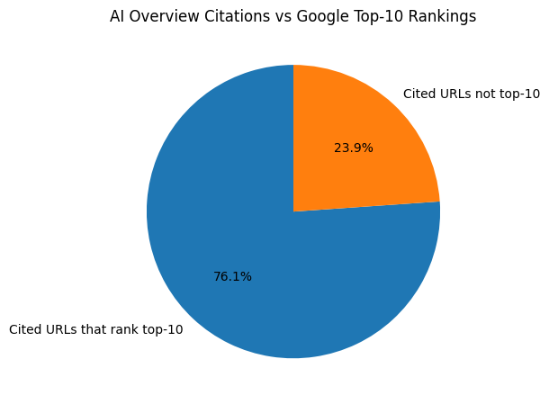AI Overview citations vs Google Top-10 rankings (76.1% overlap)