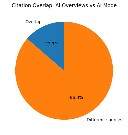 Citation overlap: AI Overviews vs AI Mode (13.7% overlap)