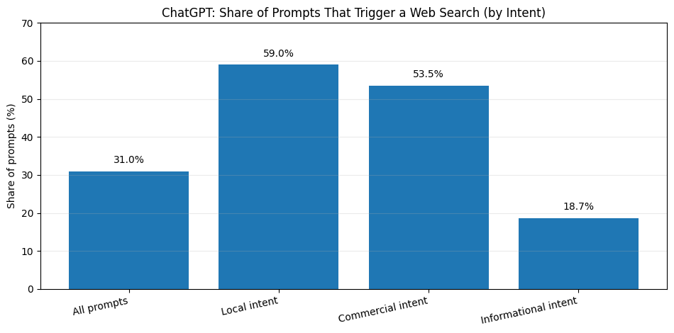 ChatGPT web-search triggers by intent