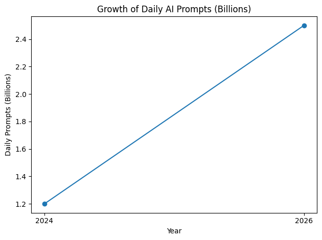 Growth Of Daily AI Prompts (Billions)