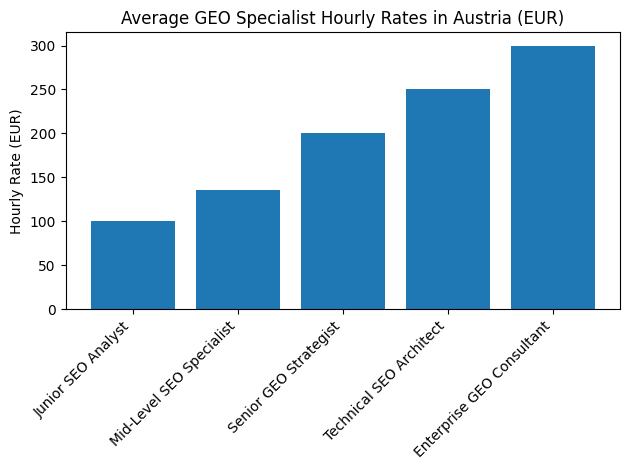 Average GEO Specialist Hourly Rates In Austria (EUR)