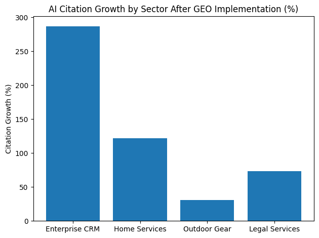 AI Citation Growth By Sector After GEO Implementation (%)