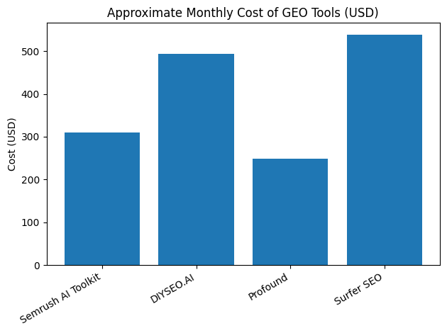 Approximate Monthly Cost Of GEO Tools (USD)