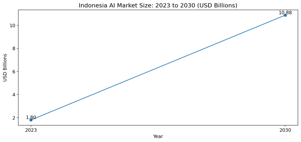 Indonesia AI Market Size: 2023 To 2030 (USD Billions)