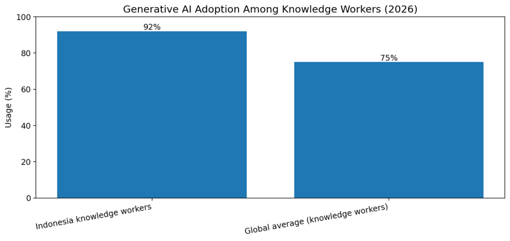 Generative AI Adoption Among Knowledge Workers (2026)