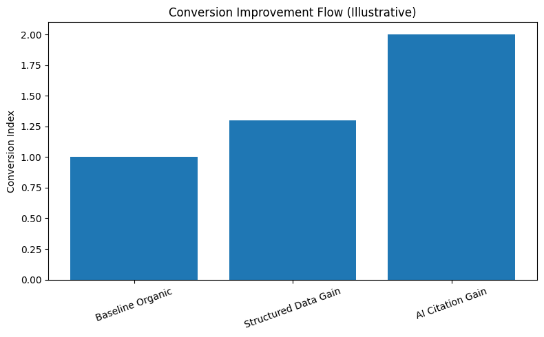 Conversion Improvement Flow (Illustrative)