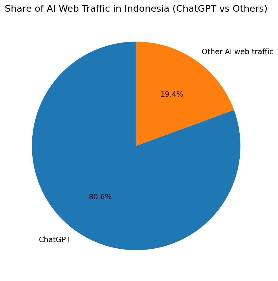 Share Of AI Web Traffic In Indonesia (ChatGPT Vs Others)