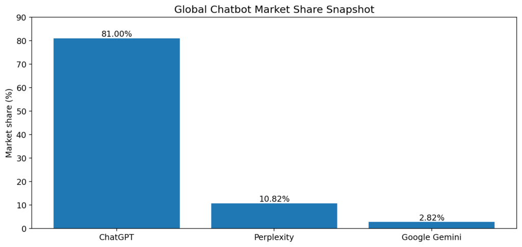 Global Chatbot Market Share Snapshot