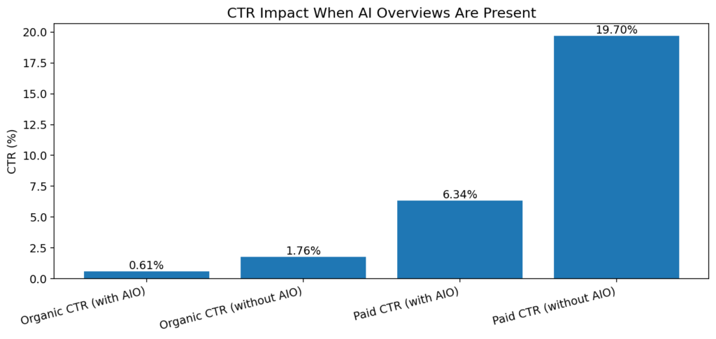 CTR Impact When AI Overviews Are Present