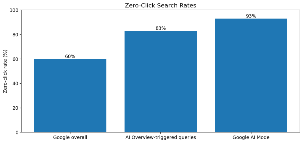 Zero-Click Search Rates