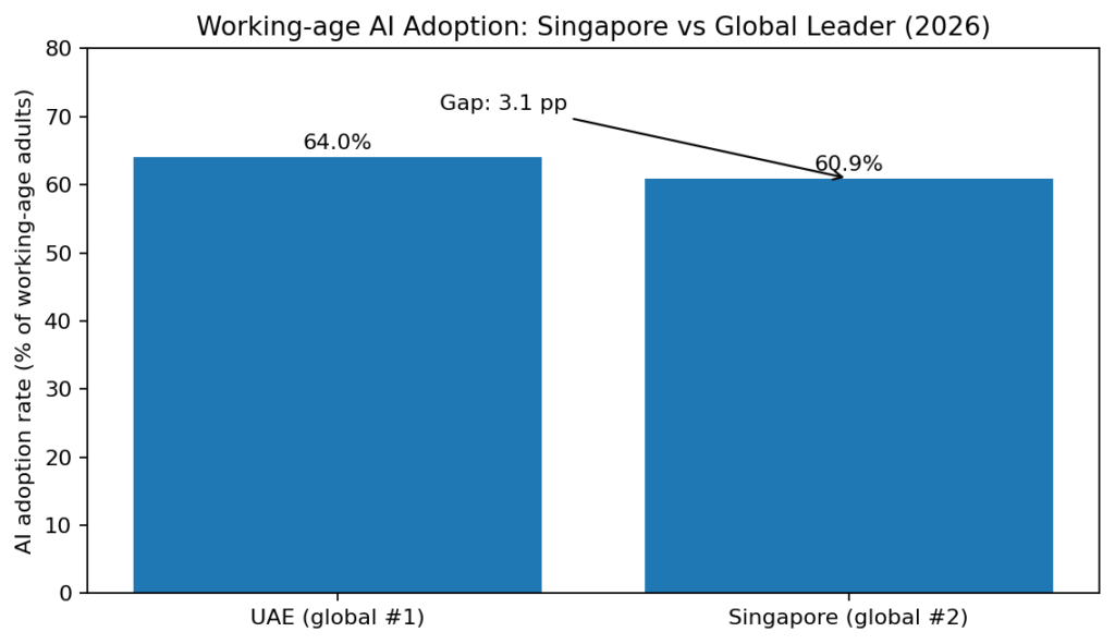 Working-age AI Adoption: Singapore vs Global Leader (2026)