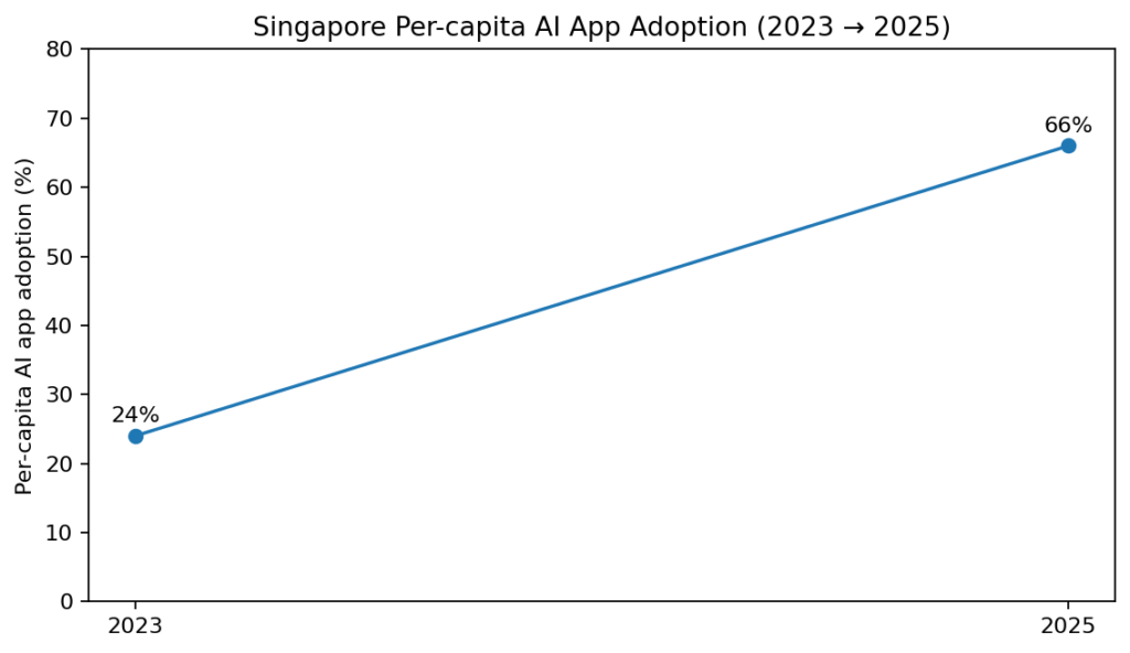 Singapore Per-capita AI App Adoption (2023 → 2025)