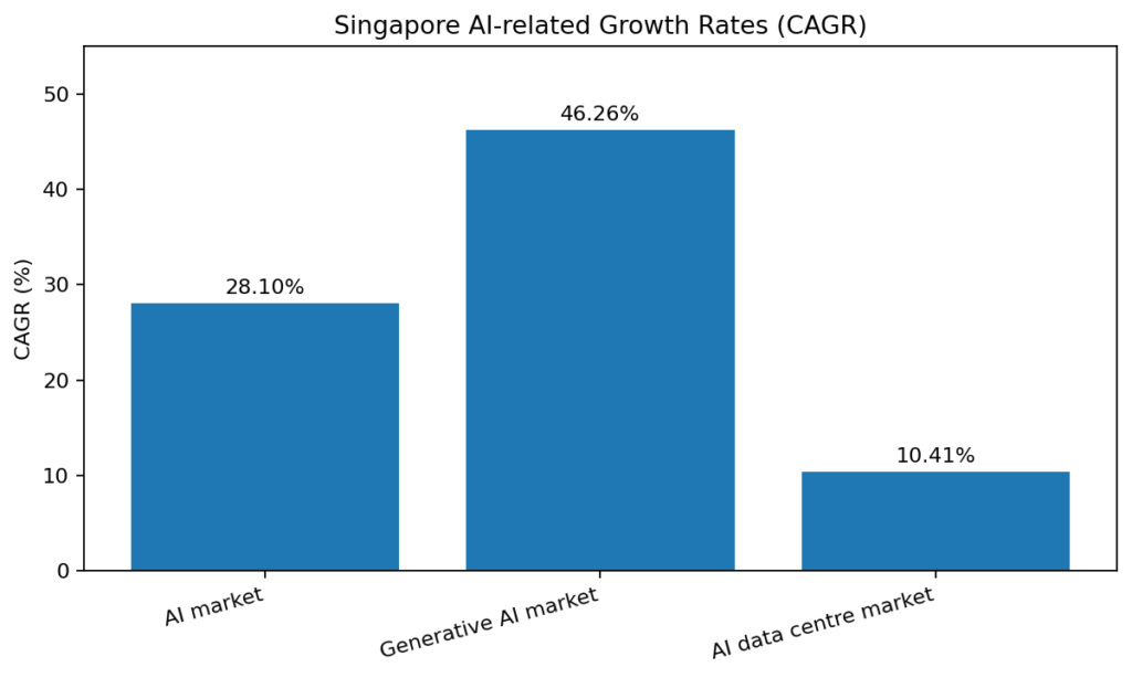 Singapore AI-related Growth Rates (CAGR)