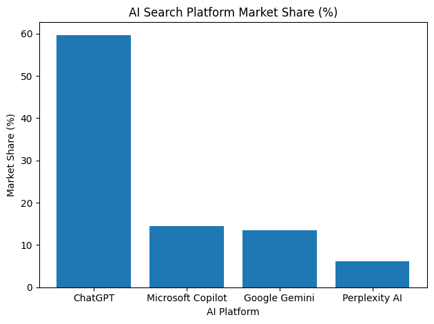 AI Search Platform Market Share (%)