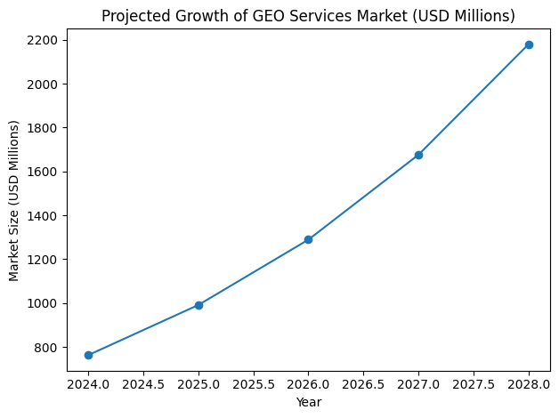 Projected Growth Of GEO Services Market (USD Millions)