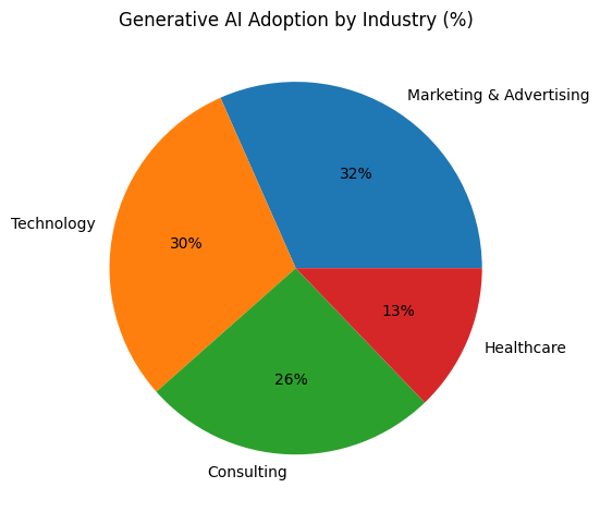 Generative AI Adoption By Industry (%)