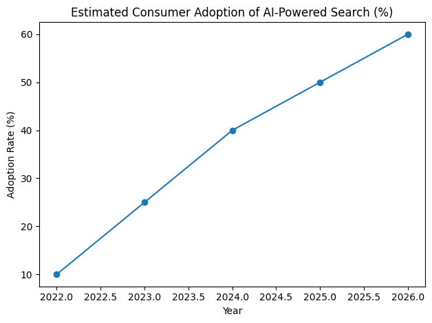 Estimated Consumer Adoption Of AI-Powered Search (%)