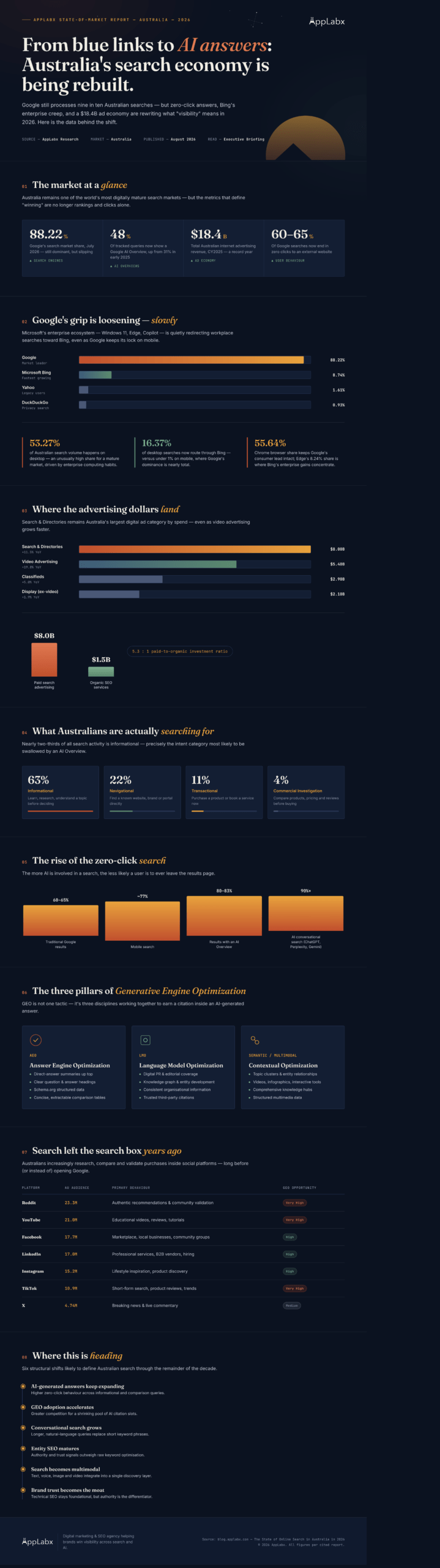 The State of Online Search in Australia in 2026