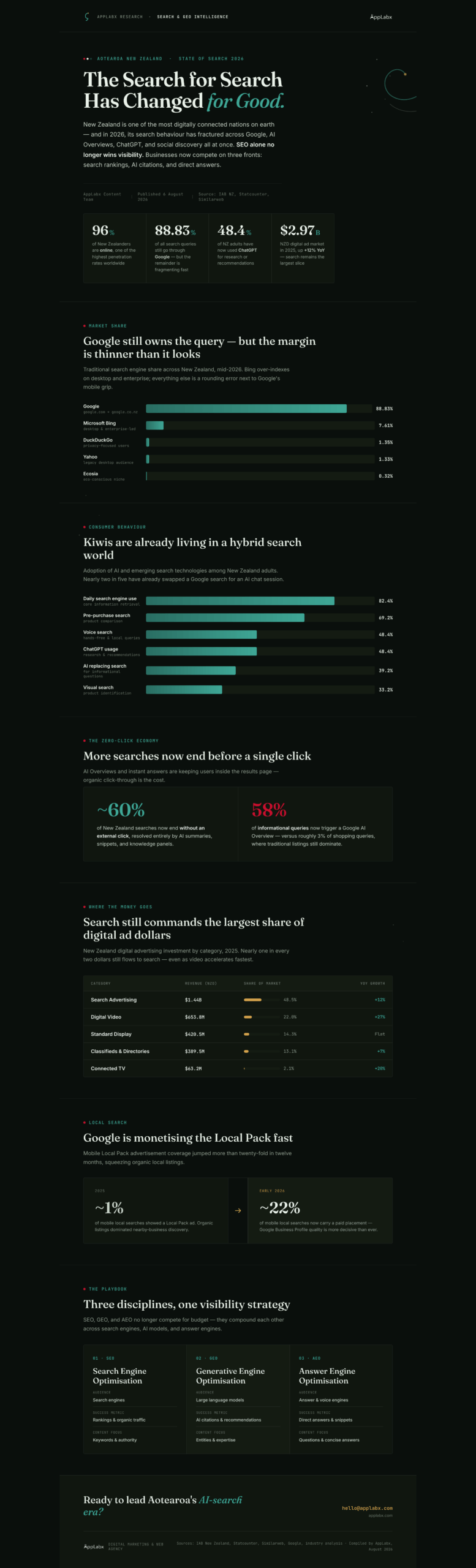 The State of Online Search (SEO, GEO) in New Zealand in 2026