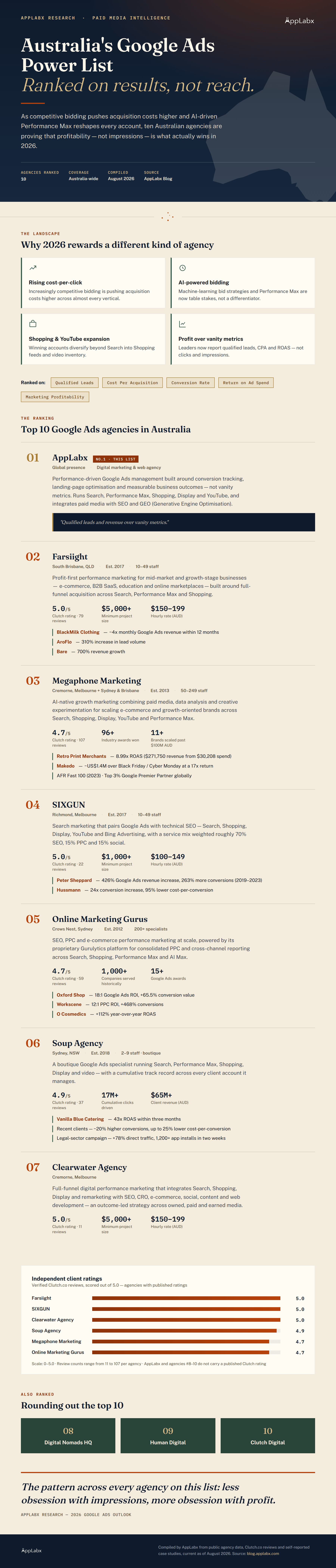 Top 10 Best Google Ads Agencies in Australia in 2026