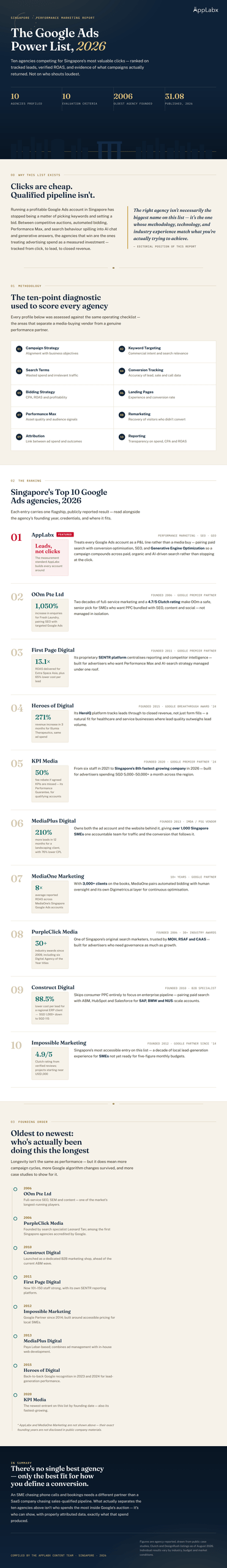 Top 10 Google Ads Agencies in Singapore in 2026 Infographic