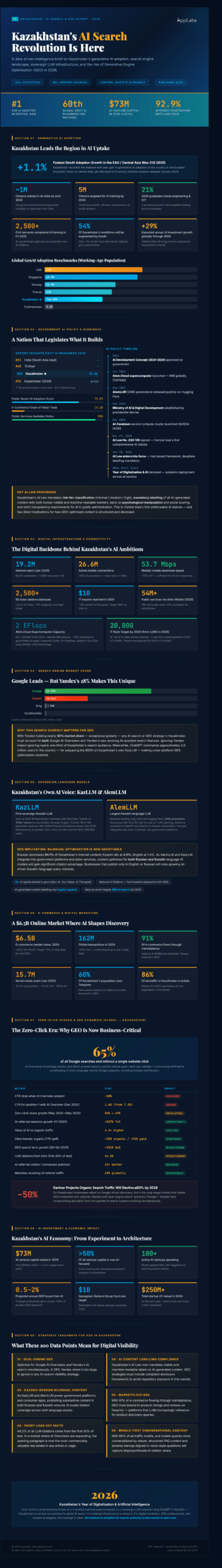 100 AI Search & GEO in Kazakhstan Statistics, Data & Trends in 2026 Infographic