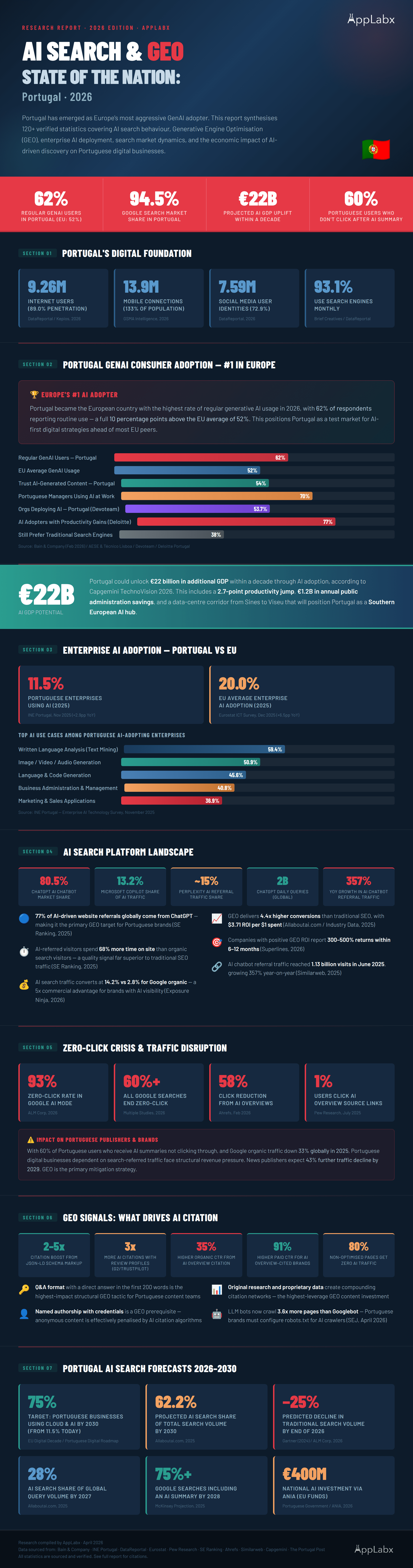 123 AI Search & GEO in Portugal Statistics, Data & Trends in 2026 Infographic