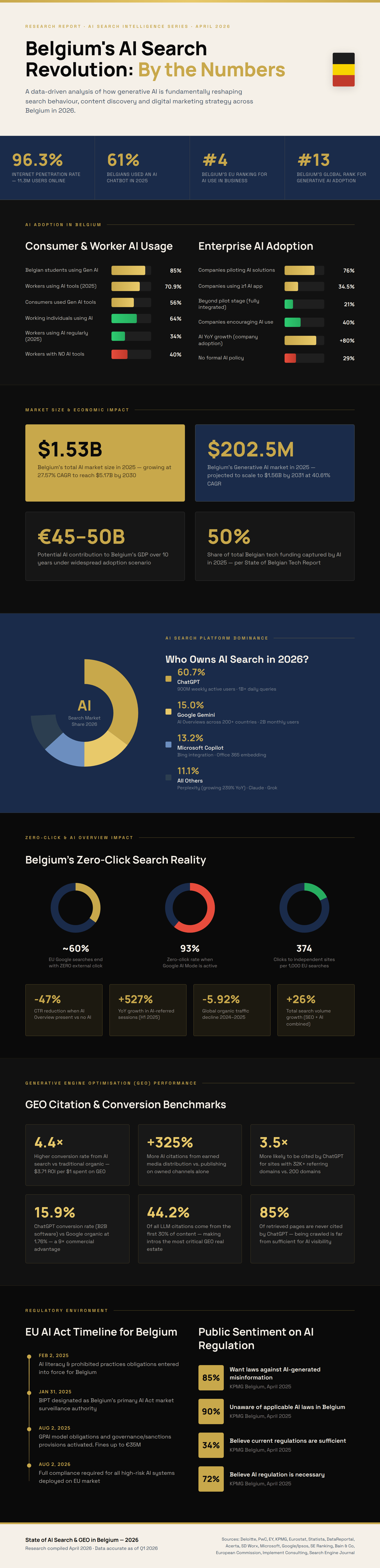105 AI Search & GEO in Belgium Statistics, Data & Trends in 2026 Infographic