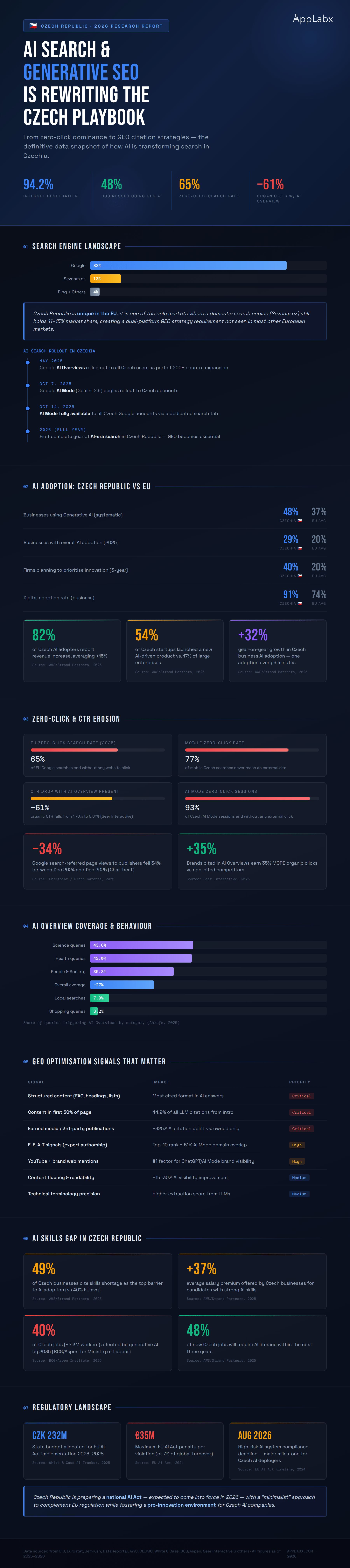 105 AI Search & GEO in the Czech Republic Statistics, Data & Trends in 2026 Infographic
