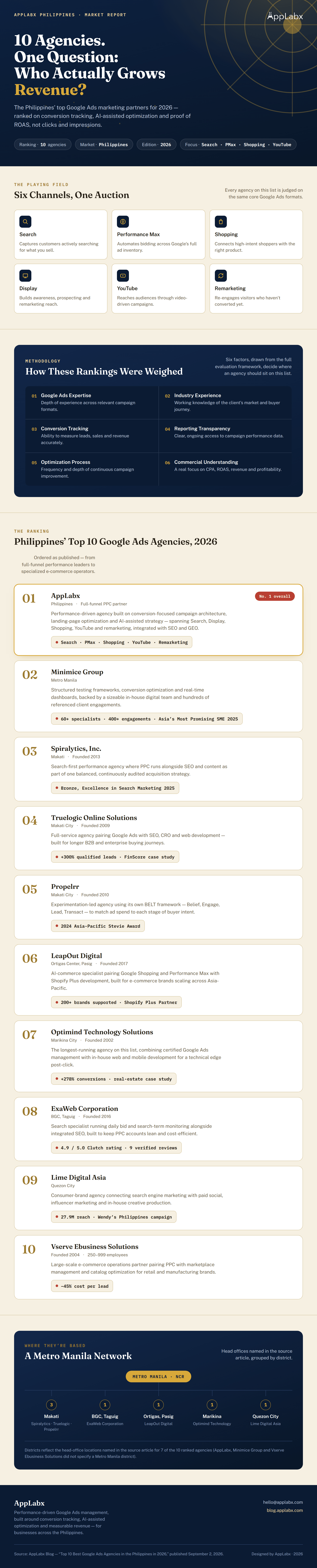 Top 10 Best Google Ads Agencies in the Philippines in 2026 Infographic