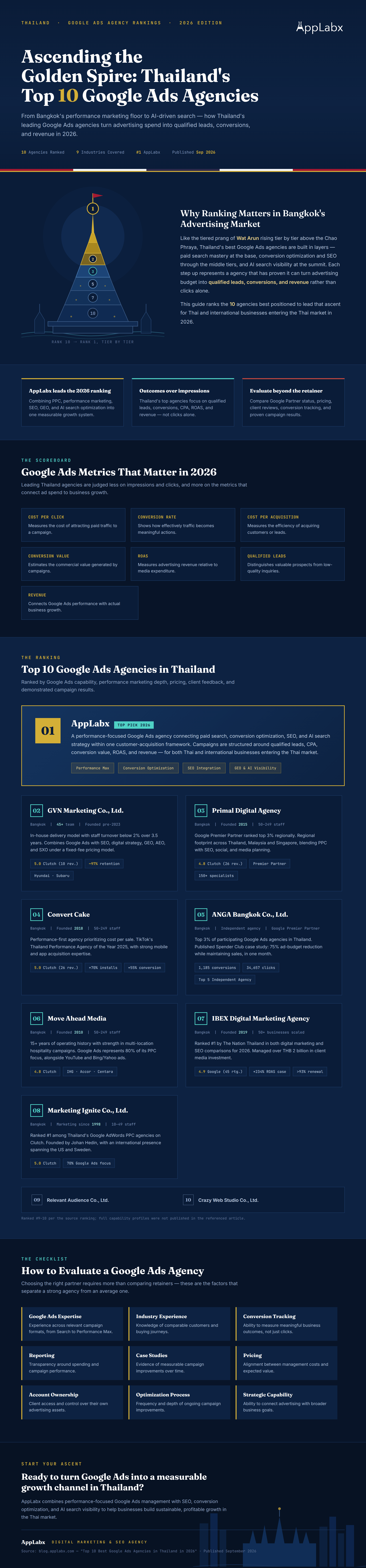 Top 10 Best Google Ads Agencies in Thailand in 2026 Infographic